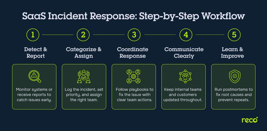 SaaS incident response workflow with 5 steps: Detect & Report, Categorize & Assign, Coordinate Response, Communicate Clearly and Learn & Improve.