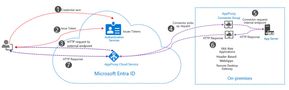 Diagram of Microsoft Entra ID and AppProxy architecture showing user authentication and HTTP request flow to on-premises app server.