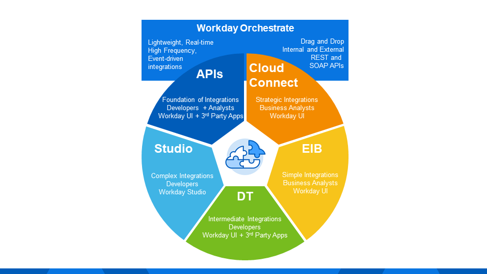 Workday Orchestrate integration wheel with APIs, Cloud Connect, EIB, DT, and Studio.