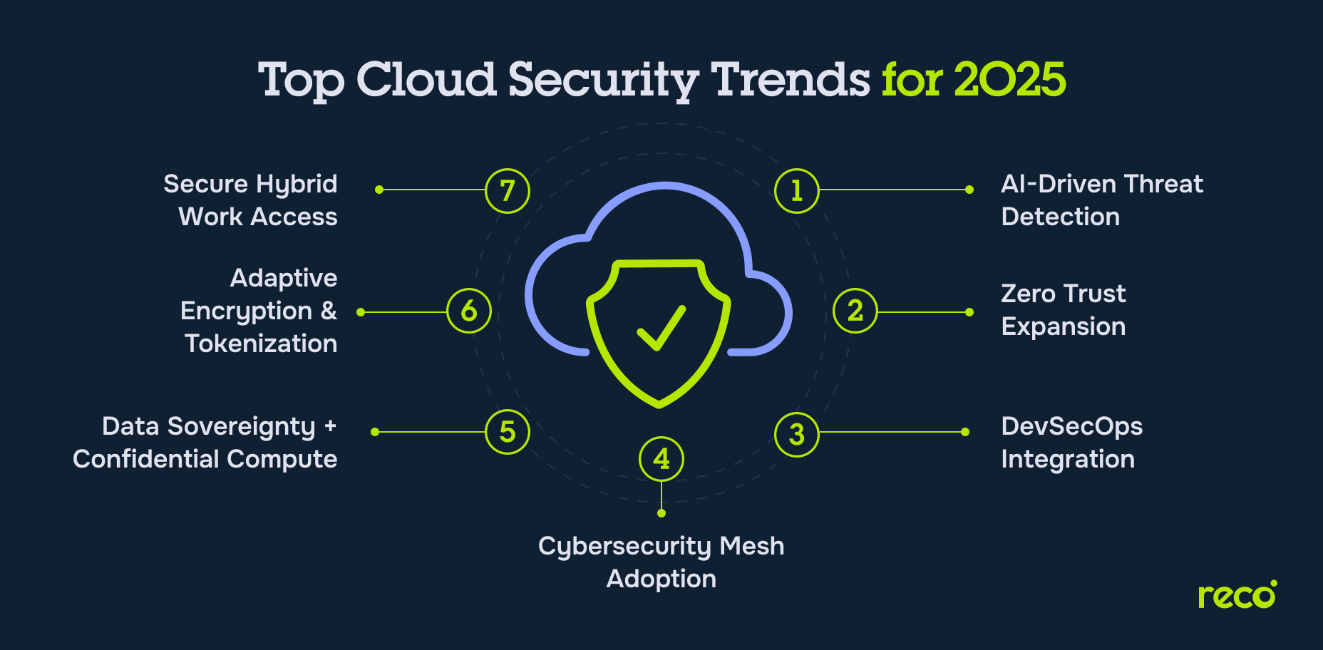 Top Cloud Security Trends for 2025: AI-Driven Threat Detection, Zero Trust Expansion, DevSecOps Integration, Data Sovereignty & Confidential Compute, Adaptive Encryption & Tokenization, and Secure Hybrid Work Access.