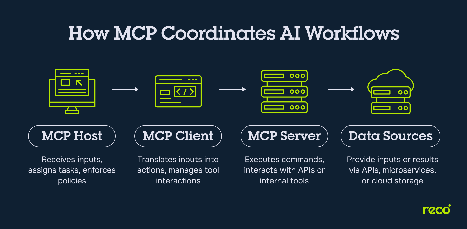 Diagram showing how MCP coordinates AI workflows: Host assigns tasks, Client structures actions, Server executes, Data Sources provide input/output.