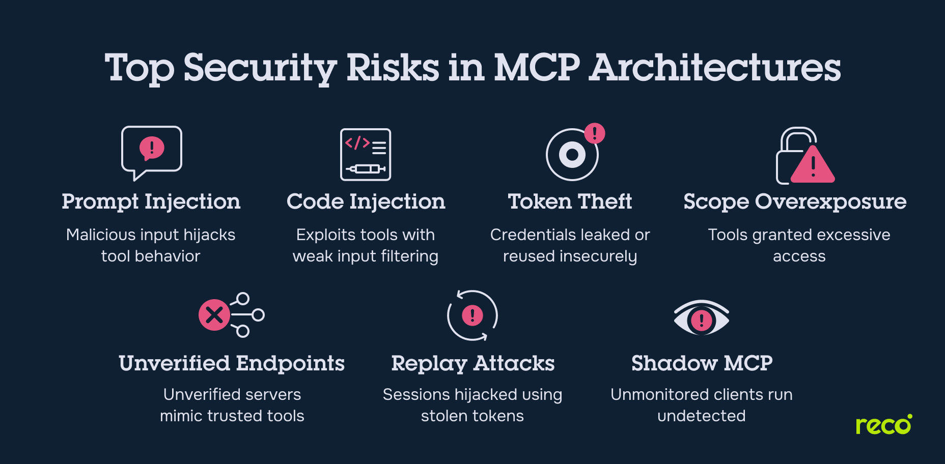 Graphic listing top MCP security risks: prompt injection, code injection, token theft, scope overexposure, fake endpoints, replay attacks, and shadow MCP.