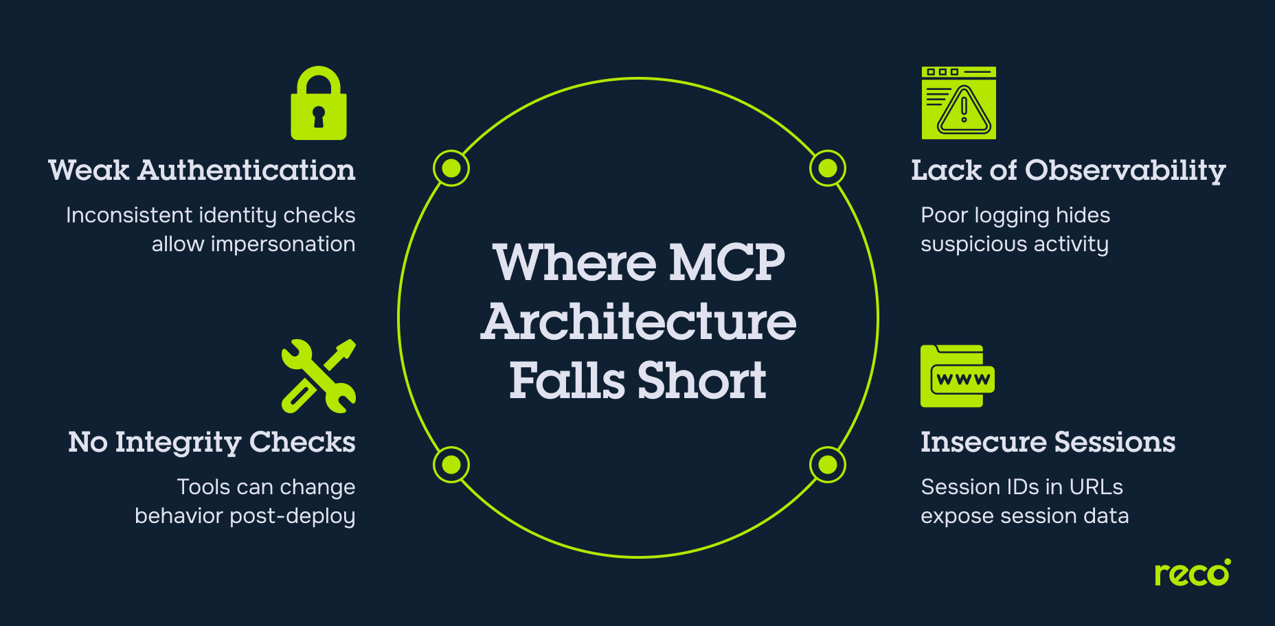 Graphic showing MCP architecture weaknesses: weak authentication, no integrity checks, lack of observability, and insecure sessions with exposed session IDs.