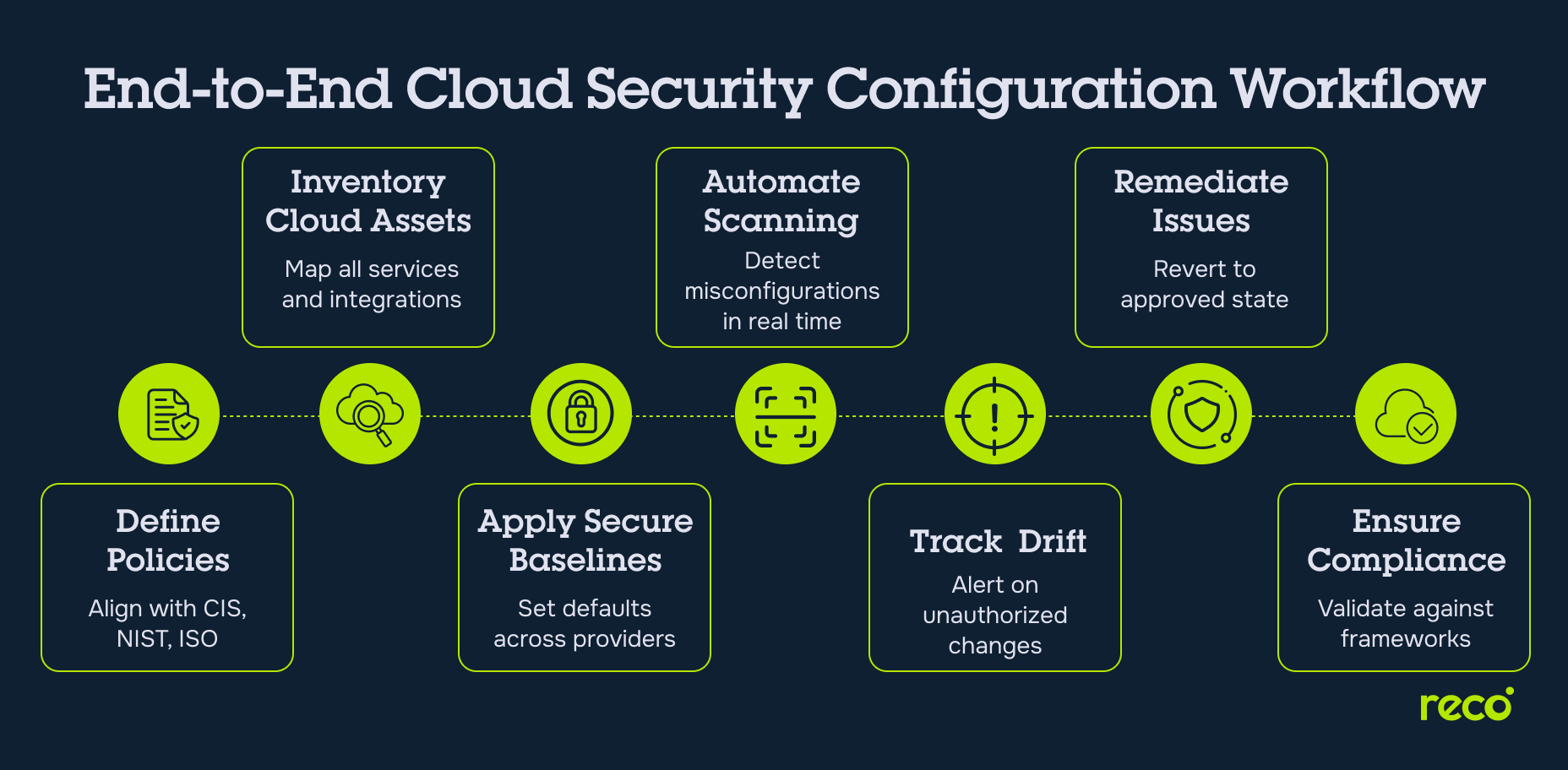 Workflow for cloud security: define policies, inventory assets, apply baselines, automate scanning, remediate issues, ensure compliance.