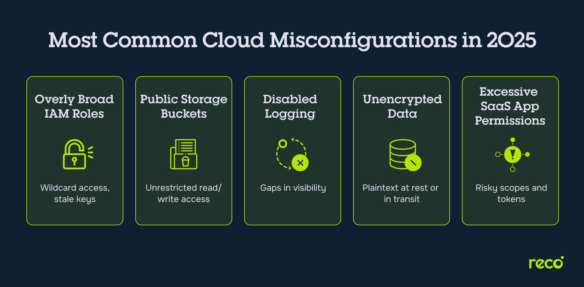 Infographic on 2025 cloud misconfigurations: broad IAM roles, public storage, disabled logging, unencrypted data, excessive SaaS permissions, open access.