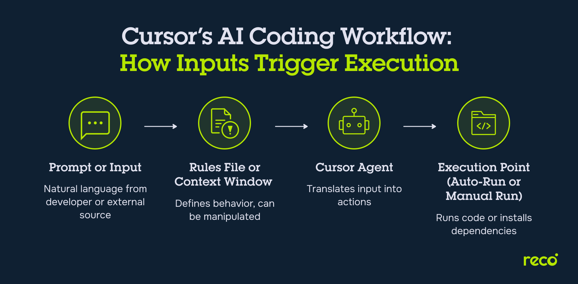 Diagram of Cursor's AI coding workflow showing prompt, rules file, cursor agent, and execution point with warning icons on key stages.