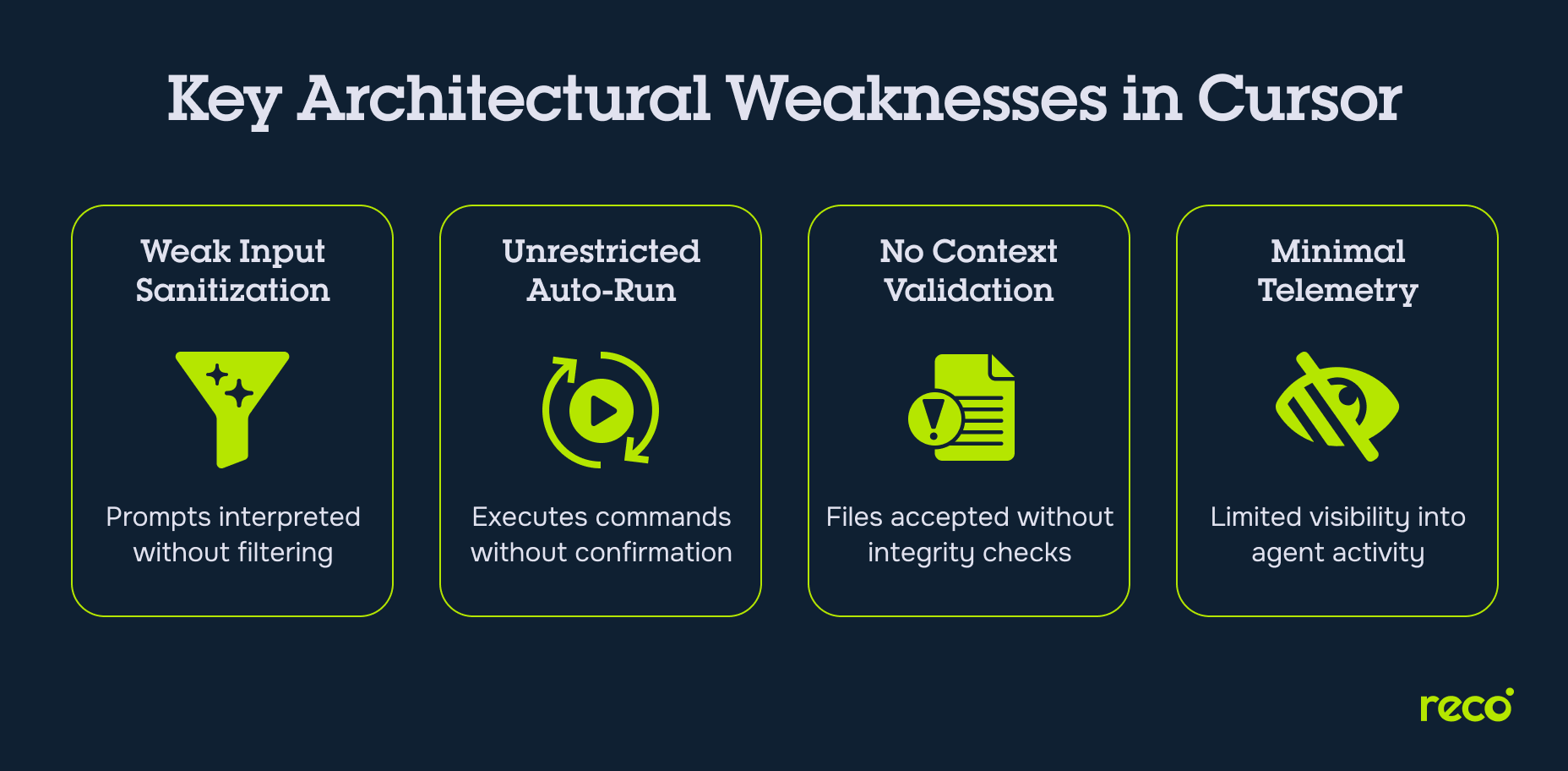 Chart showing four Cursor weaknesses: weak input sanitization, unrestricted auto-run, no context validation, and minimal telemetry.