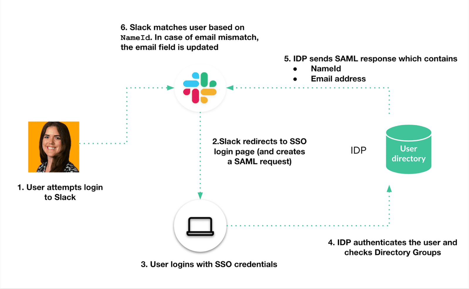  Flowchart of Slack user login and provisioning process with SAML, IdP authentication, and SCIM synchronization.