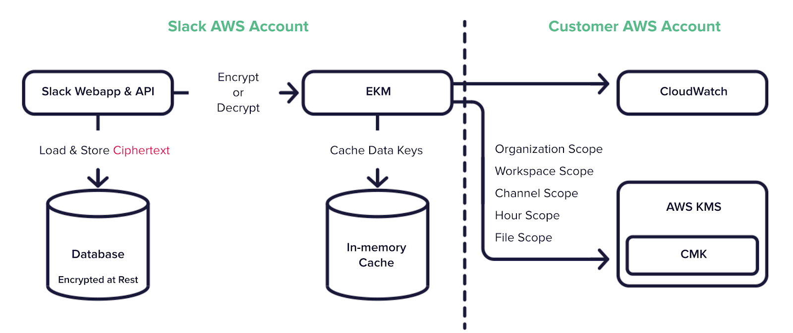 Architecture flow: Slack integrated with the customer’s AWS account using KMS.