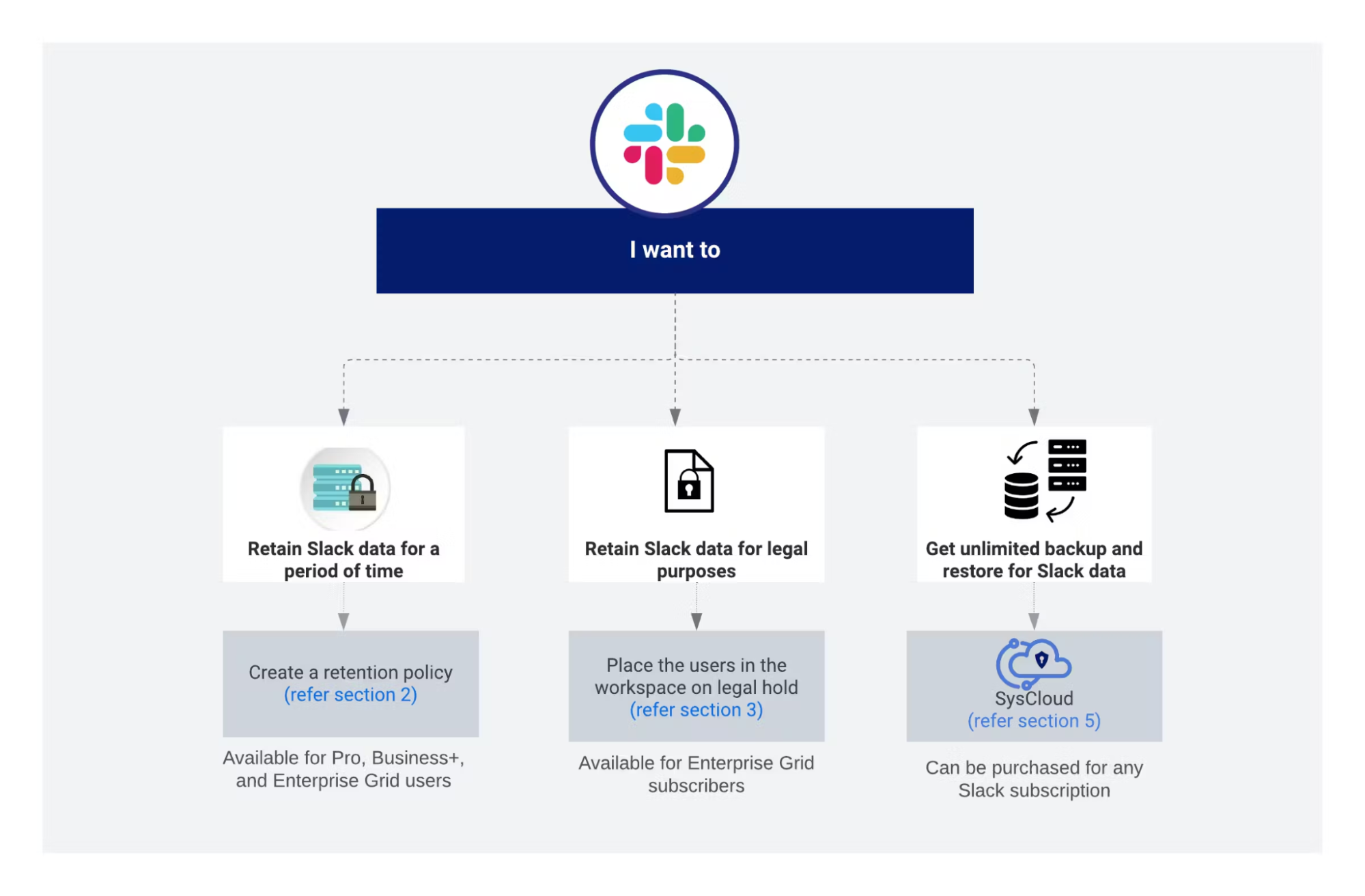 Three Slack data retention paths: time-based, legal holds, and backup/restore.
