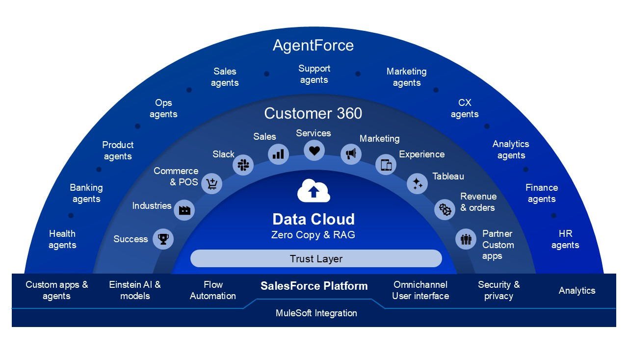 Layered Agentforce architecture showing AI agents interfacing with Data Cloud, Einstein Trust Layer, and Flow/Apex execution