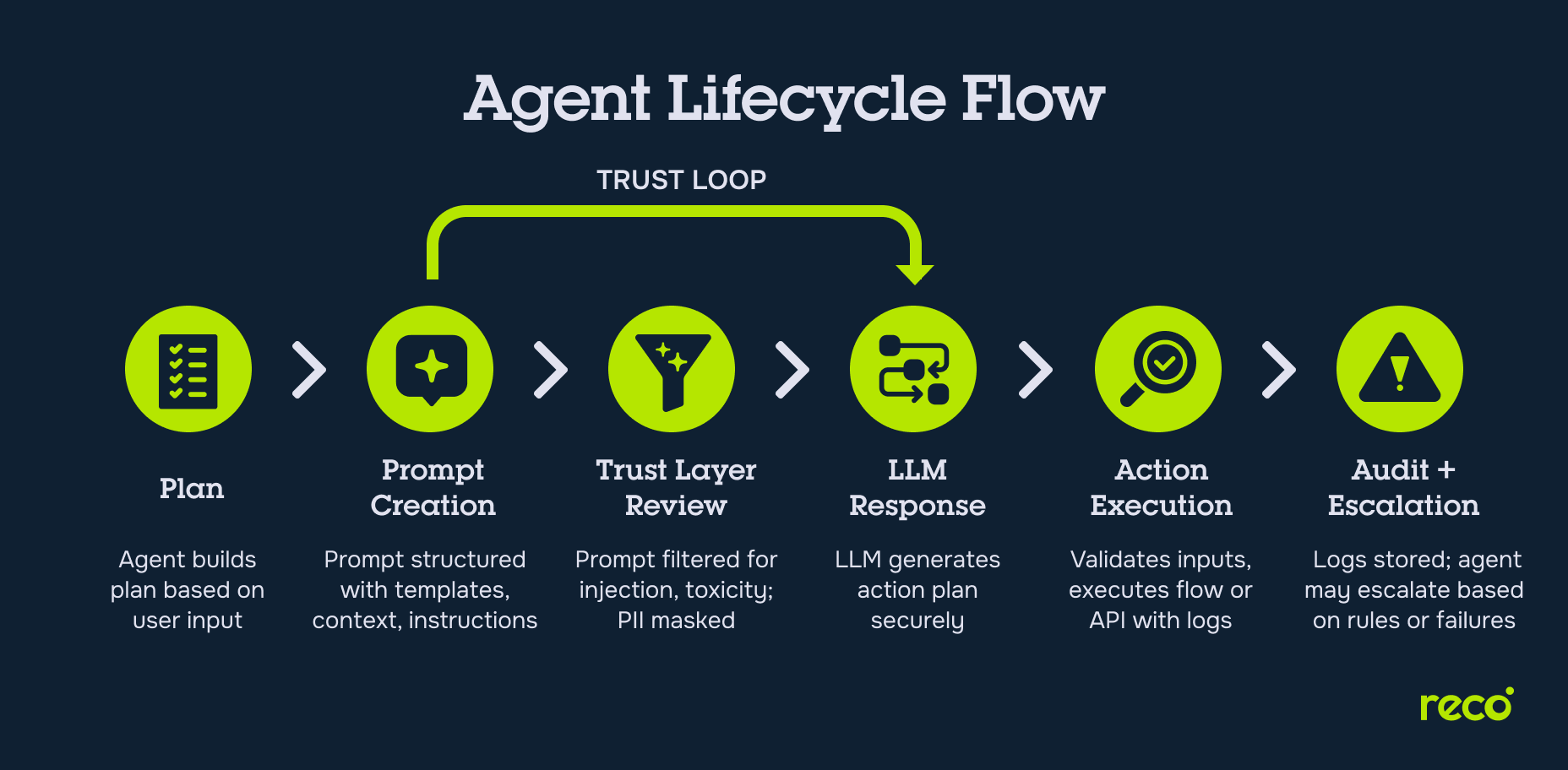 A horizontal flowchart in Agentforce showing the secure lifecycle of an agent request.