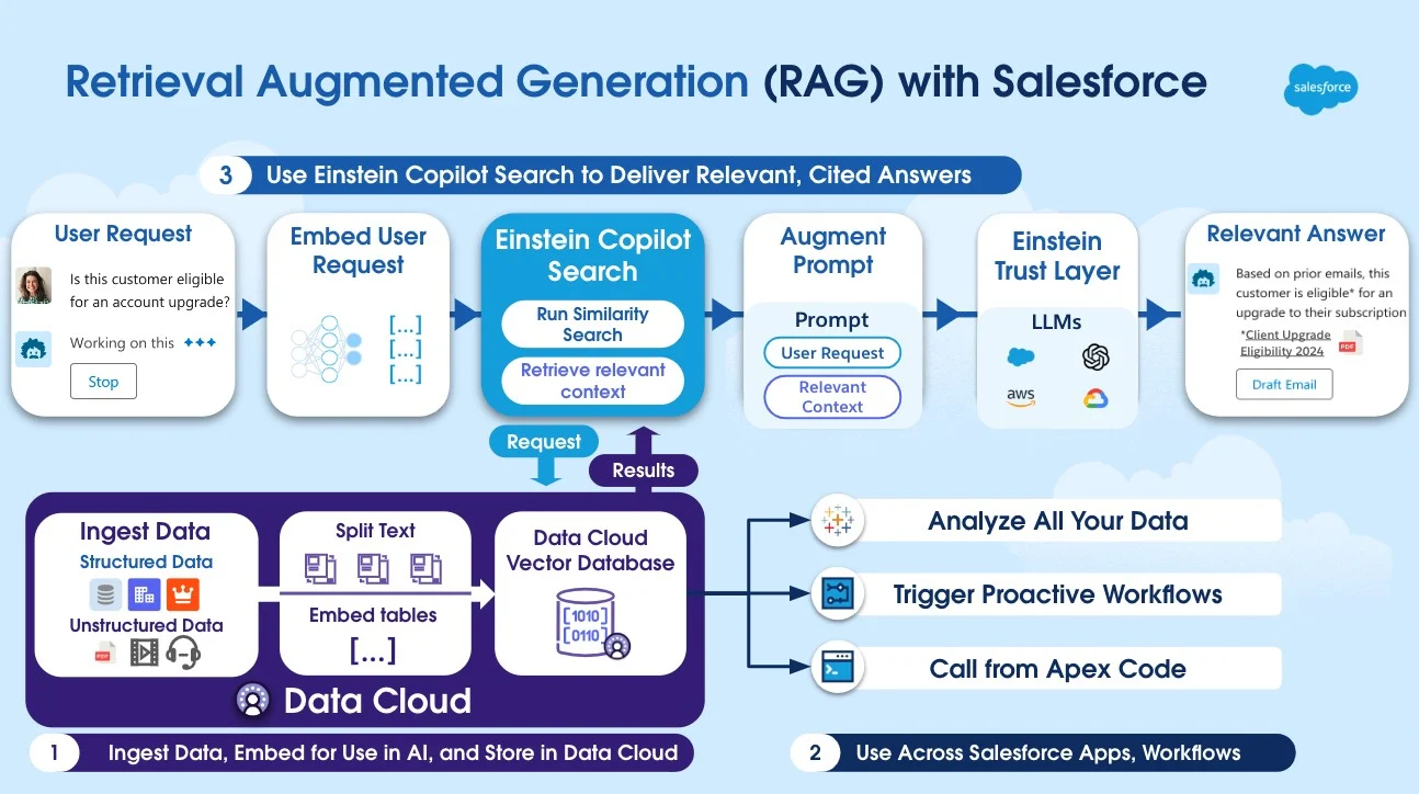 Agentforce AI prompt flow: prompt → similarity search → Trust Layer → LLM → response → action.