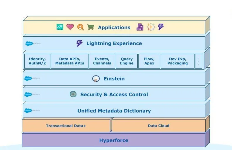 Einstein 1 Platform layered architecture handling data and AI workloads.