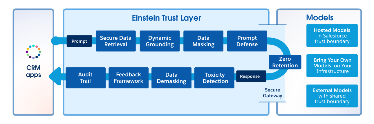 Einstein Trust Layer processing generative AI prompts with secure data handling and audit trail.