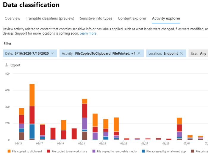 File activity and data classification chart in Microsoft Endpoint DLP.