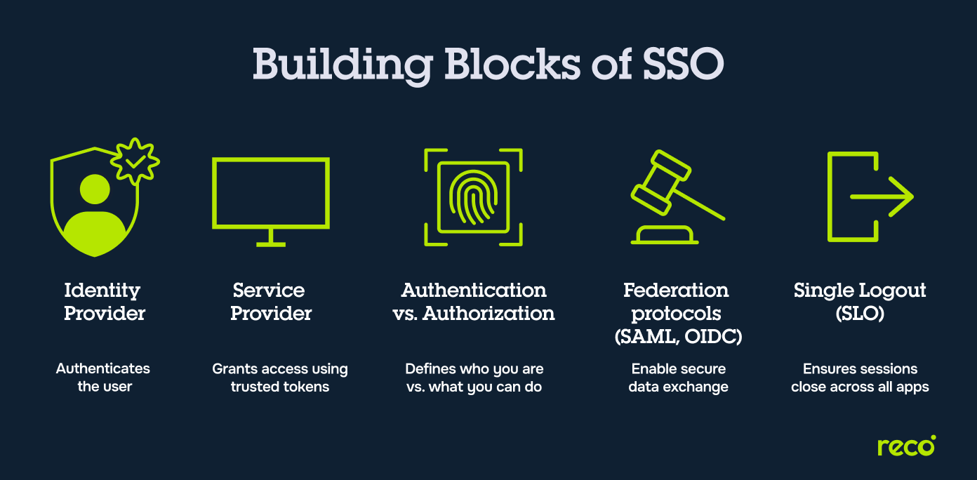 Diagram showing building blocks of SSO: Identity Provider, Service Provider, Authentication vs Authorization, Federation protocols, and Single Logout.