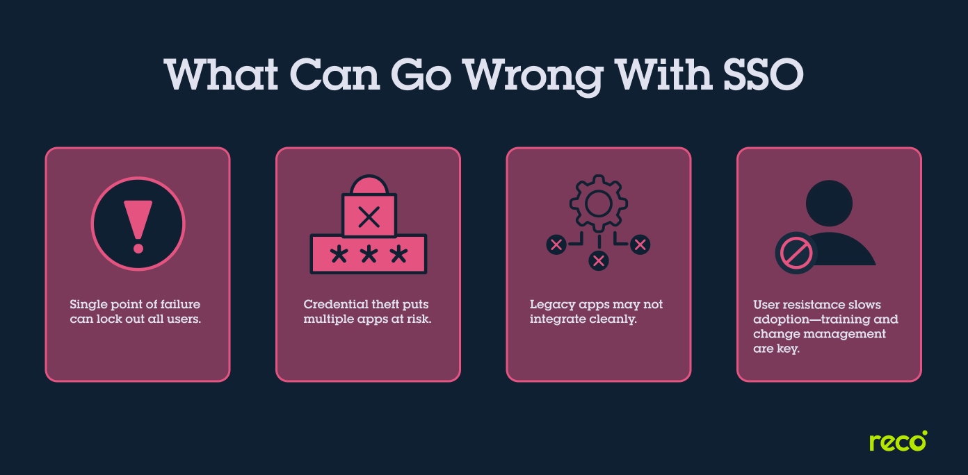 Diagram listing SSO risks: single point of failure, credential theft, legacy app issues, and user resistance to adoption.
