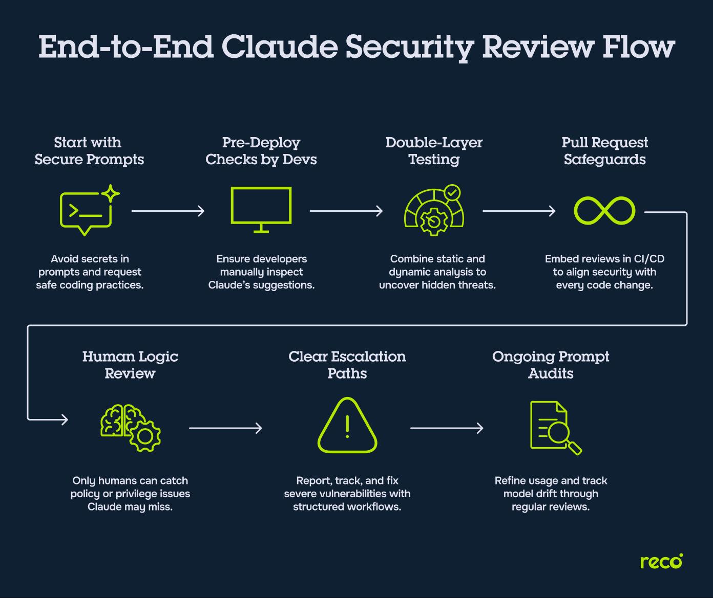 Diagram of End-to-End Claude Security Review Flow showing steps: secure prompts, dev checks, double testing, escalation, safeguards, audits.