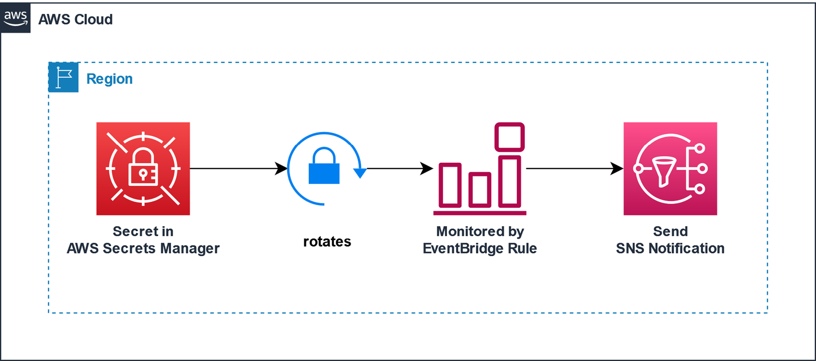 AWS Secrets Manager workflow diagram showing a secret being rotated, monitored by EventBridge, and triggering an SNS notification.