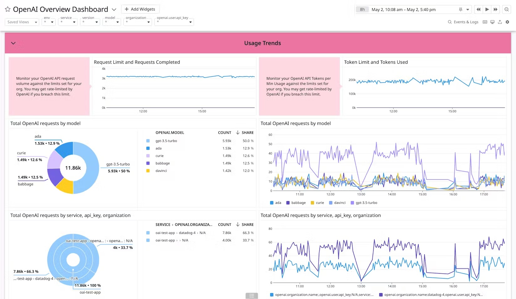 Datadog dashboard displaying OpenAI API usage metrics including request trends, token usage, model breakdowns, and request attribution by service and organization.