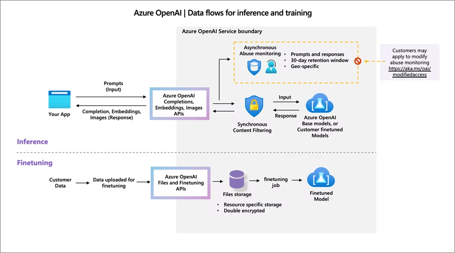 Azure OpenAI diagram of inference and fine-tuning data flows, highlighting abuse monitoring, synchronous content filtering, and encrypted file storage.