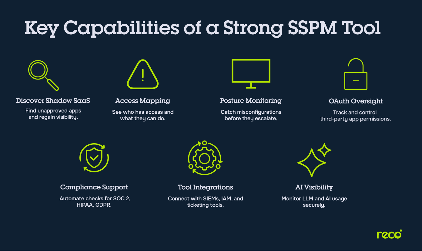 Six key SSPM tool capabilities: shadow SaaS discovery, access mapping, posture monitoring, OAuth oversight, compliance, integrations.