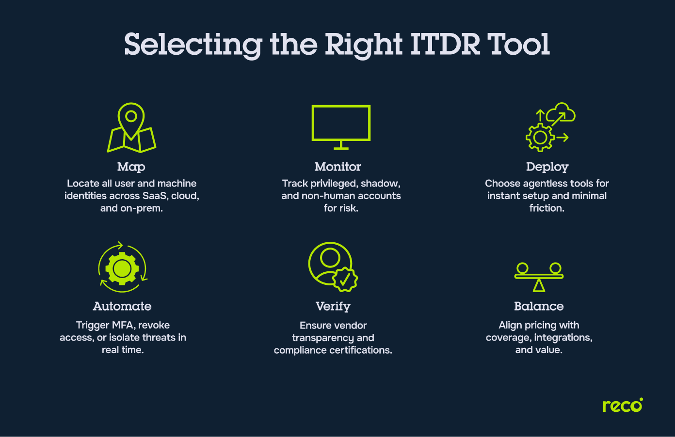 How to select the right ITDR tool: map, monitor, deploy, automate, verify, and balance for identity security and compliance.