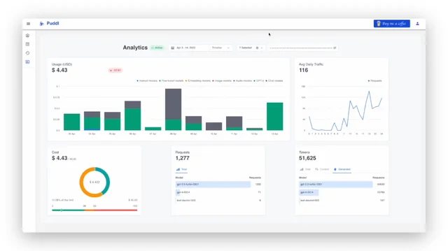 Sample OpenAI API usage dashboard