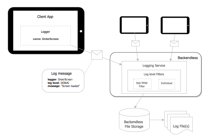 Log generation for enterprise application