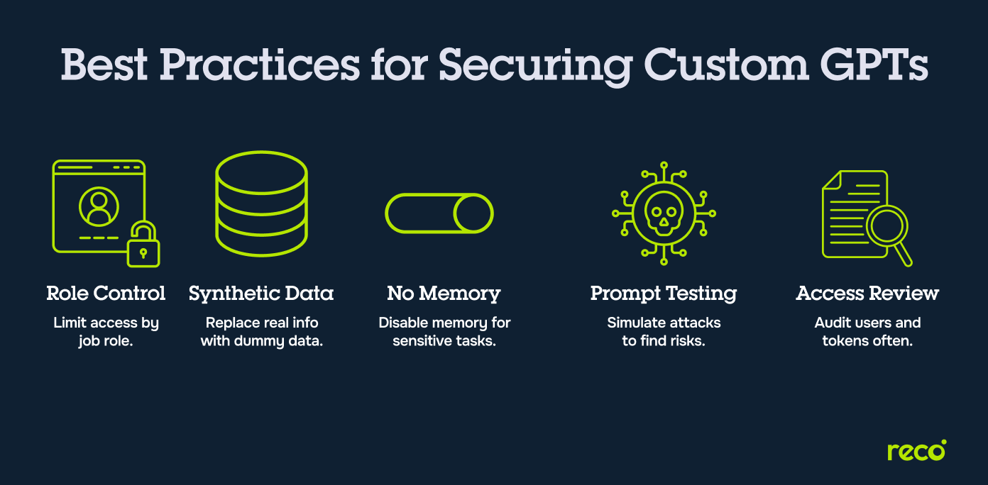 Best practices for securing custom GPTs including role control, synthetic data, no memory, prompt testing, and access review.