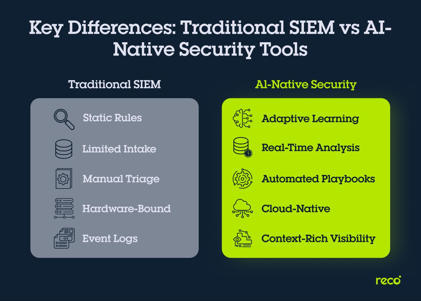 Comparison graphic showing Traditional SIEM features like static rules and manual triage versus AI-native security features like adaptive learning and real-time analysis.