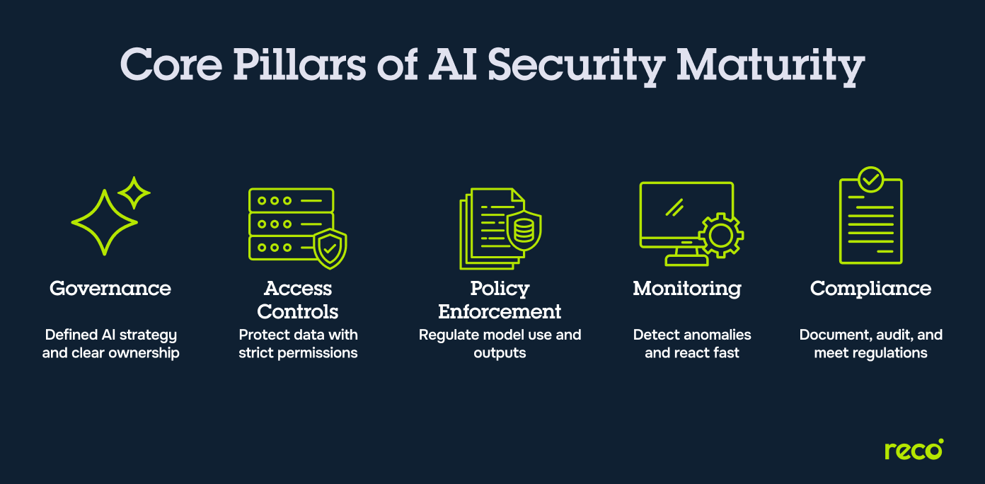 Five core pillars of AI security maturity: Governance, Access Controls, Policy Enforcement, Monitoring, and Compliance.