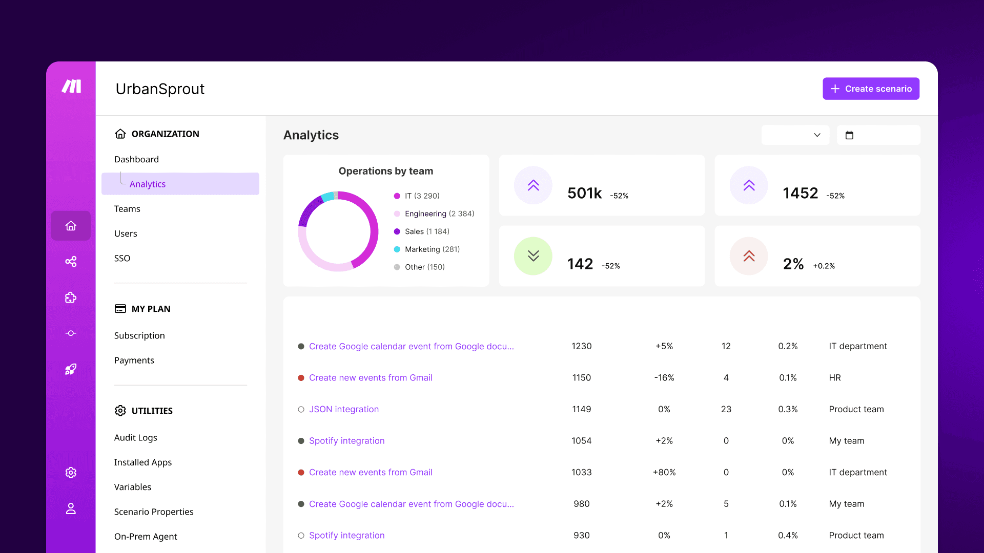 Make.com scenario dashboard showing workflow components
