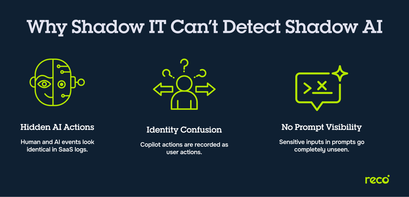 Reasons why shadow IT can’t detect shadow AI: Hidden AI actions, identity confusion, and no prompt visibility.