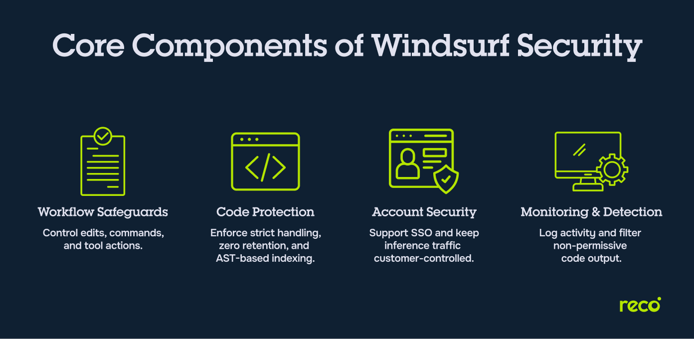 Core components of Windsurf security including workflow safeguards, code protection, account security, and monitoring & detection.