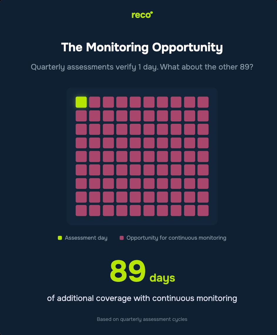Graphic illustrating continuous monitoring opportunity, showing one assessment day versus 89 days of additional coverage in a quarterly assessment cycle.