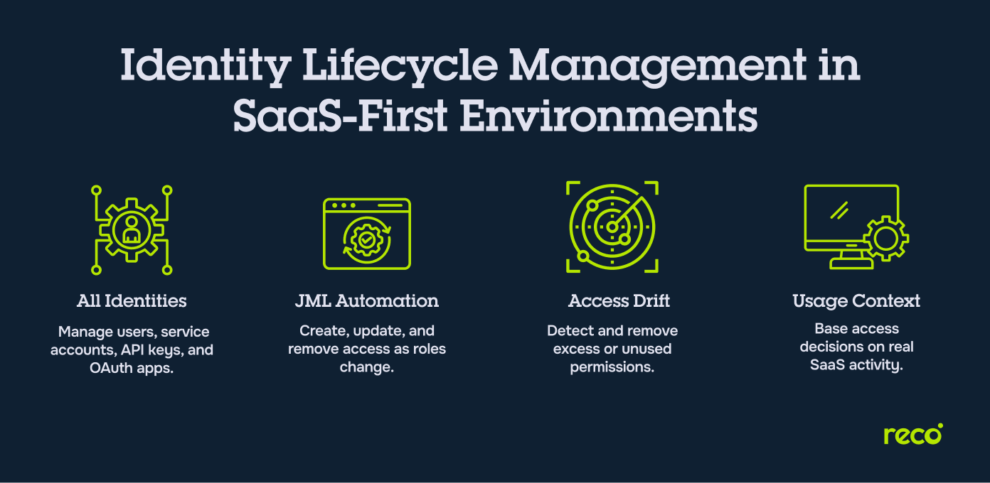 Identity Lifecycle Management in SaaS-First Environments outlining All identities, JML automation, access drift, and usage context.