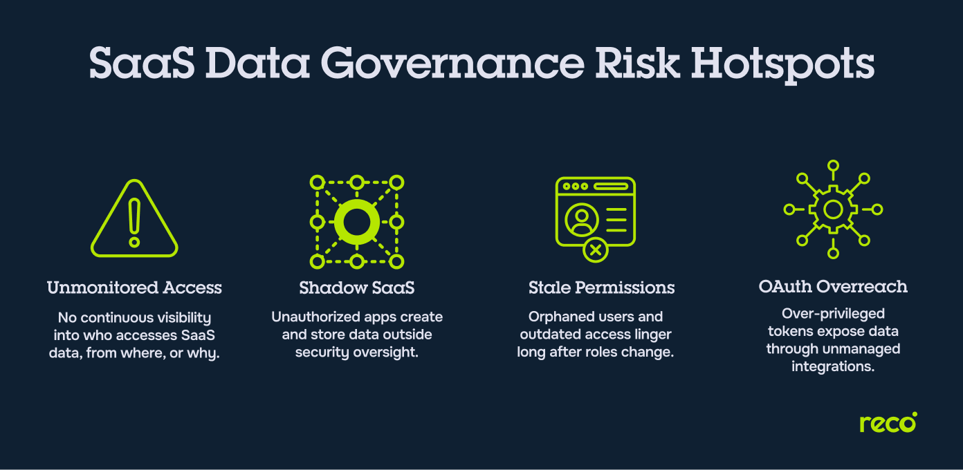 SaaS Data Governance Risk Hotspots: unmonitored access, shadow SaaS, stale permissions, and OAuth overreach.