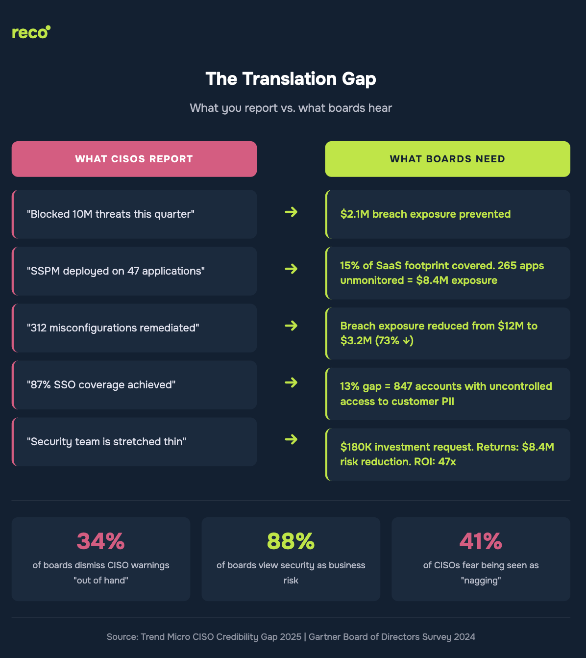 The Translation Gap” infographic contrasting CISO metrics (threats blocked, SSO coverage) with board-focused risk and ROI figures, plus key security stats.