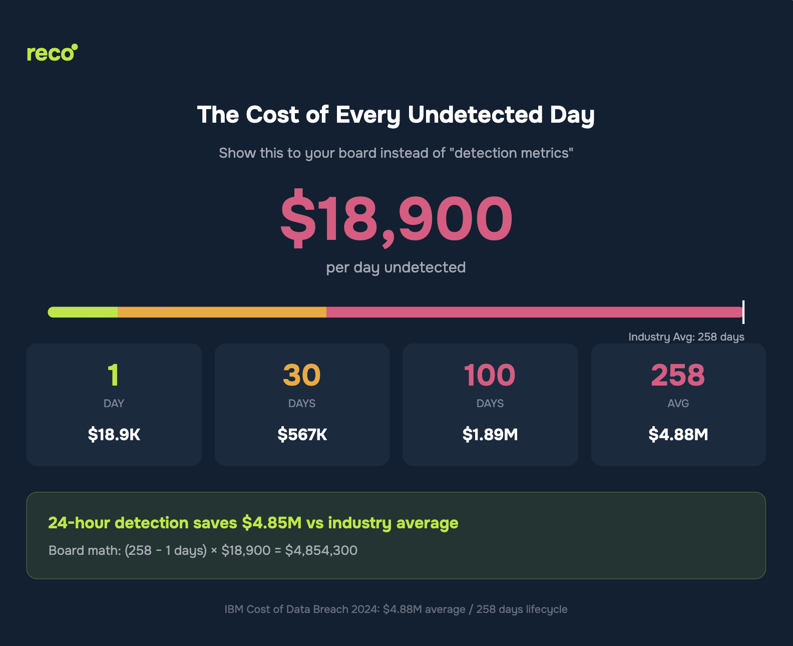 Infographic showing $18,900 cost per undetected day; 24-hour detection saves $4.85M vs 258-day industry average, with cost breakdowns.