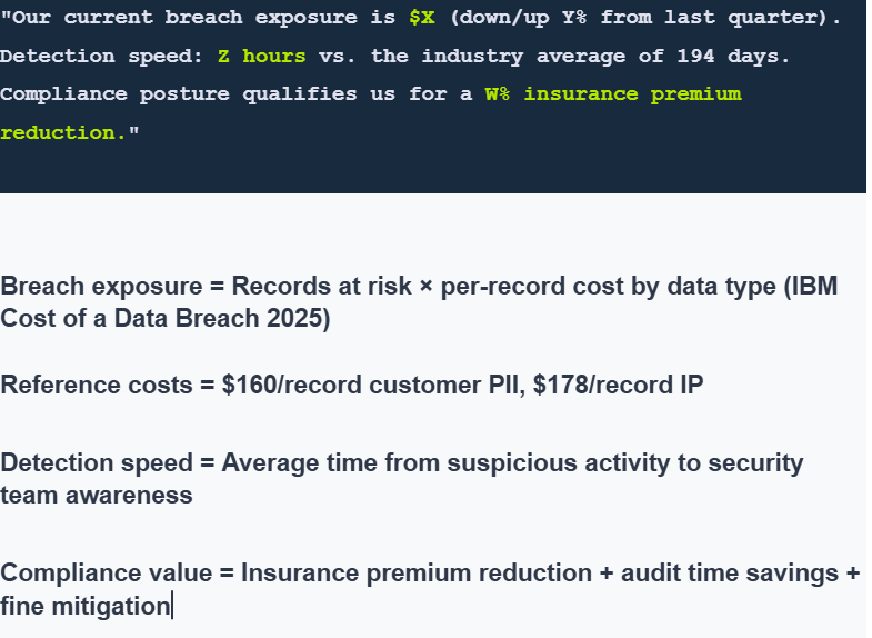 Sample board-ready security report: breach exposure $X, detection speed Z hours vs 194 days, W% insurance premium reduction.