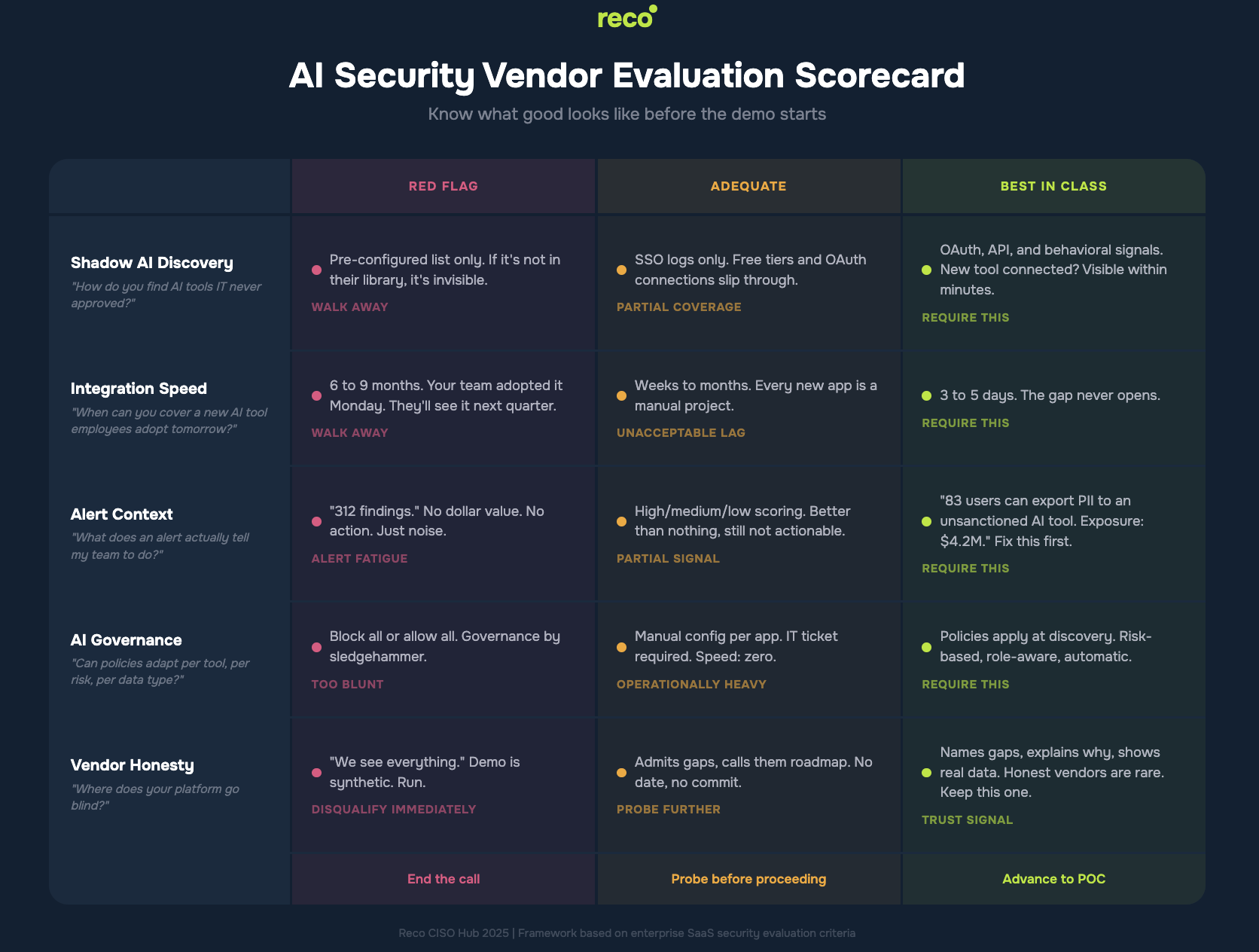 AI Security Vendor Evaluation Scorecard comparing Red Flag, Adequate, and Best in Class criteria across discovery, integration, alerts, governance, and honesty.