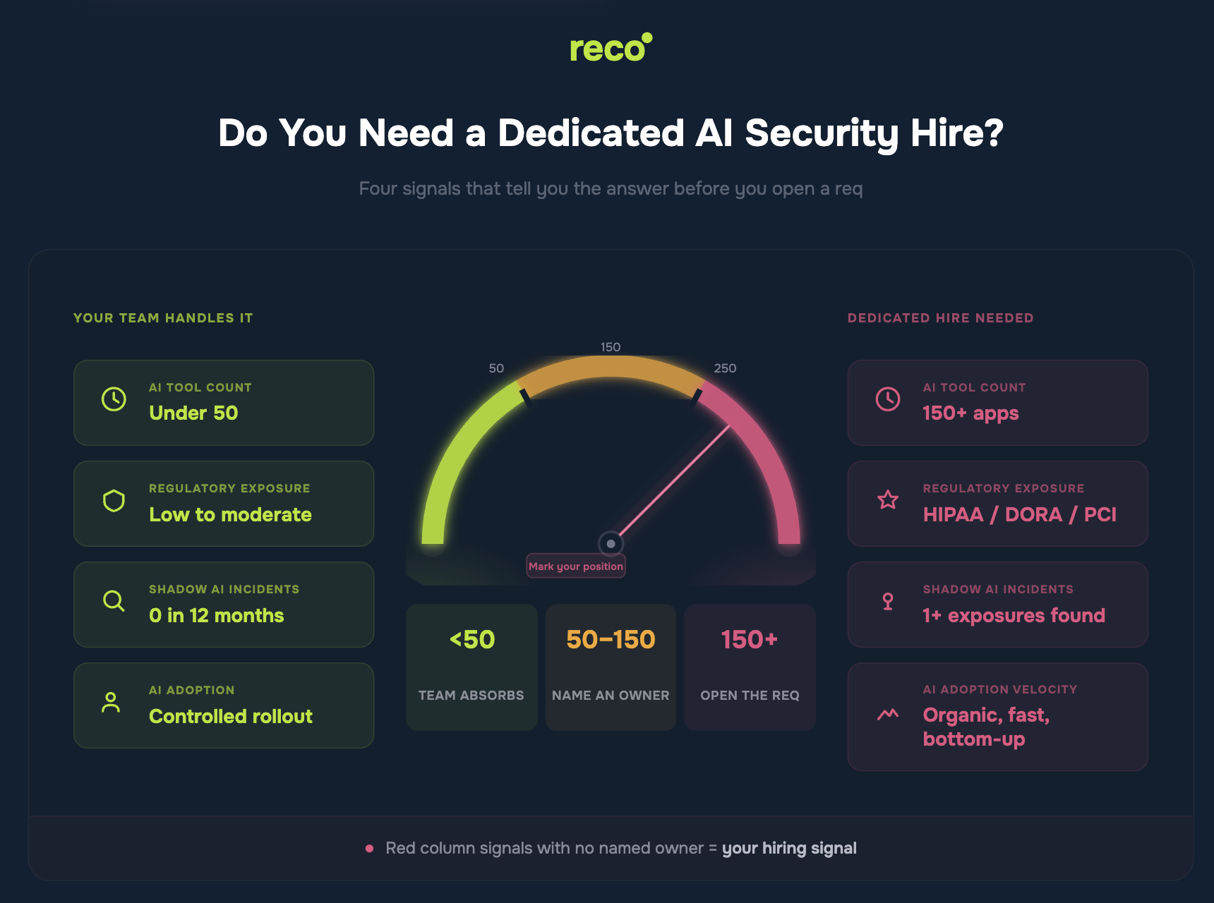 Do You Need a Dedicated AI Security Hire?” infographic, showing signals by AI tool count, risk, and when to open a req (150+ apps).