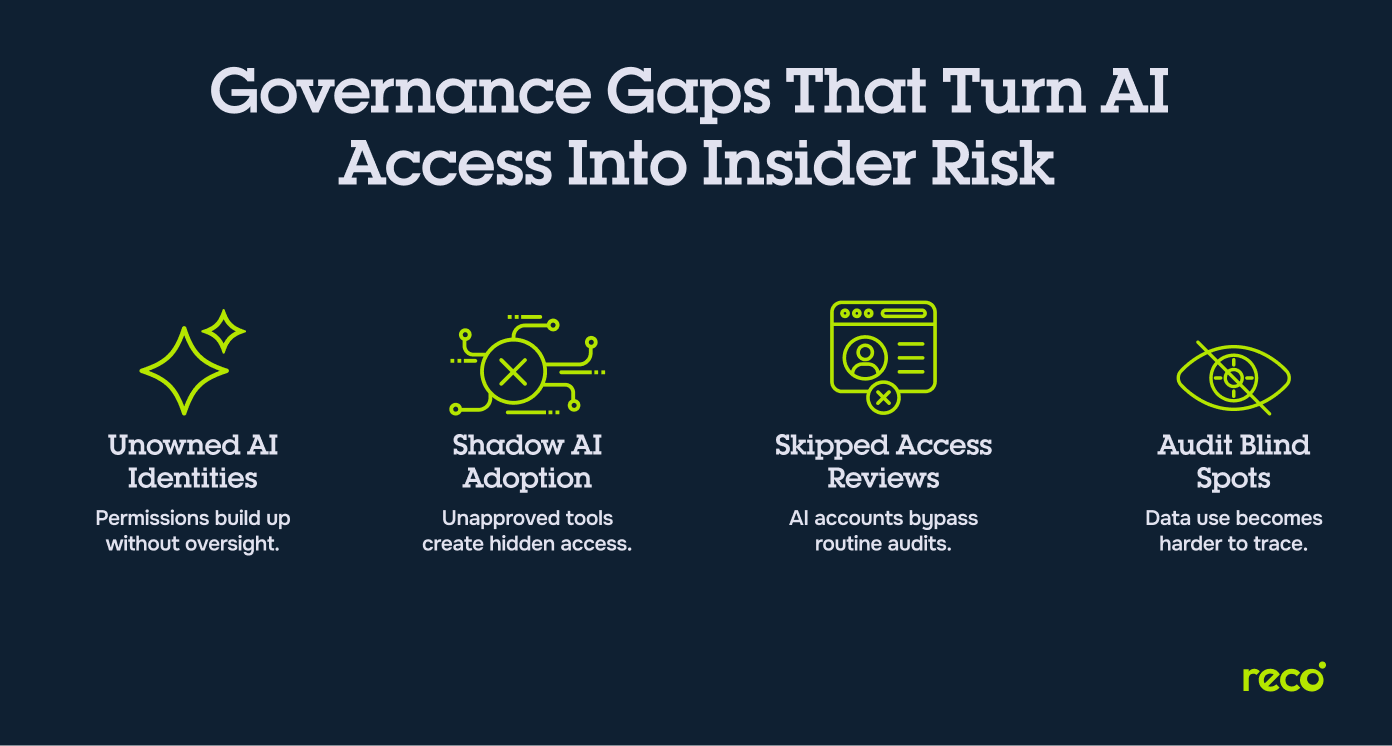 Graphic titled “Governance Gaps That Turn AI Access Into Insider Risk” listing: Unowned AI Identities, Shadow AI Adoption, Skipped Access Reviews, Audit Blind Spots.
