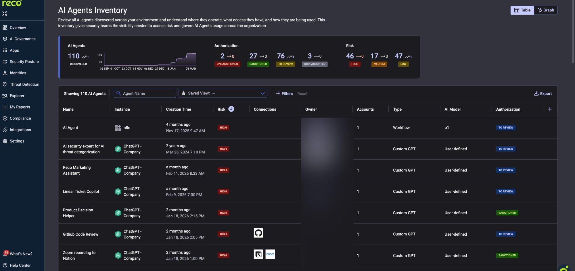 AI Agents Inventory: 110 agents discovered. Authorization: 2 unsanctioned, 27 sanctioned, 76 to review, 3 risk accepted. Risk: 46 high, 17 medium, 47 low. (AI Governance -> AI Agents)
