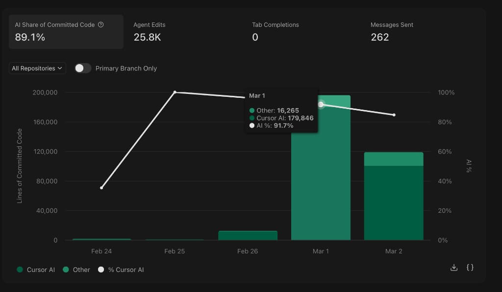 Cursor AI dashboard for the gnata session