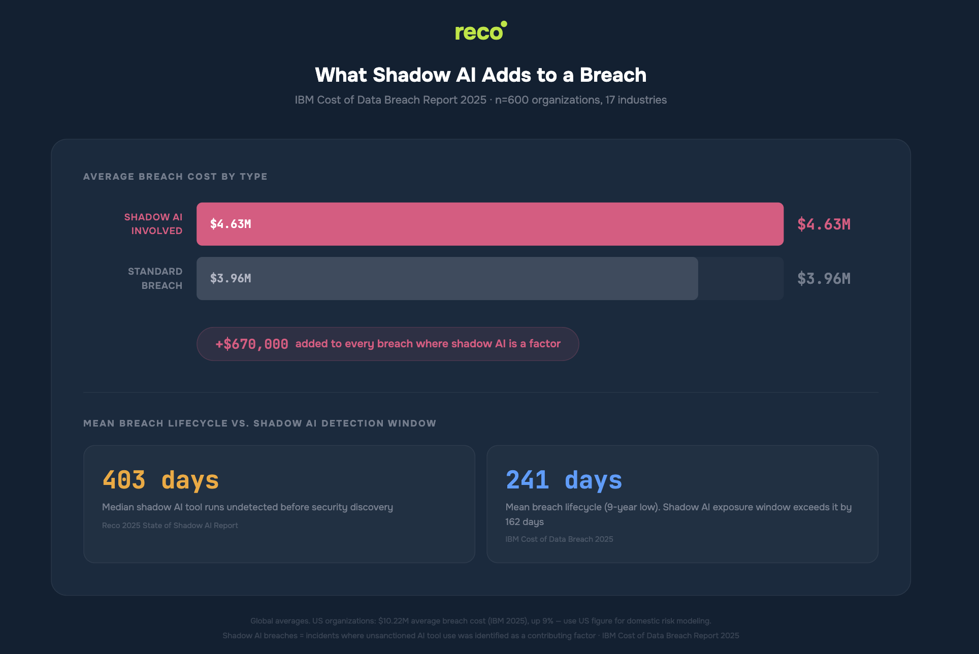 Chart showing shadow AI raises breach cost to $4.63M vs $3.96M (+$670K), with 403-day detection vs 241-day breach lifecycle.