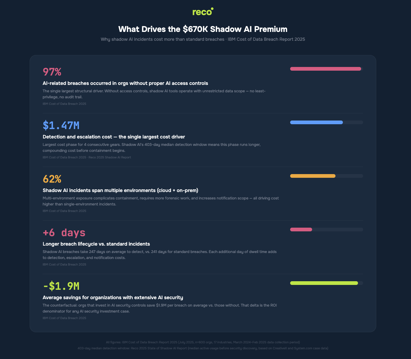 Drivers of $670K shadow AI breach premium: 97% lack controls, $1.47M detection cost, 62% span multi-environments, $1.9M savings with extensive AI security.