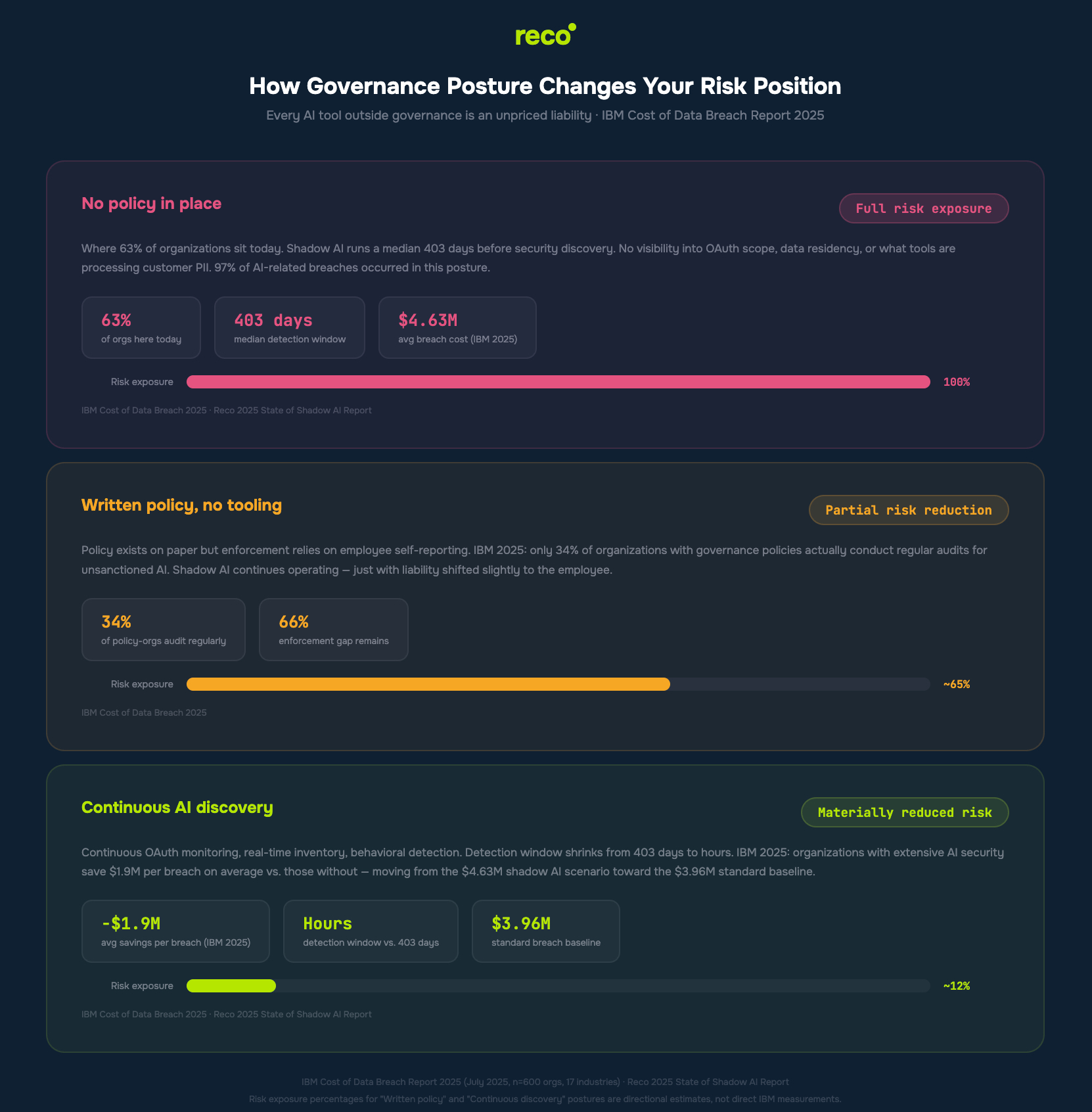 Chart: governance impact on shadow AI risk: no policy 100% exposure, partial ~65%, continuous discovery ~12% with faster detection and lower breach cost.